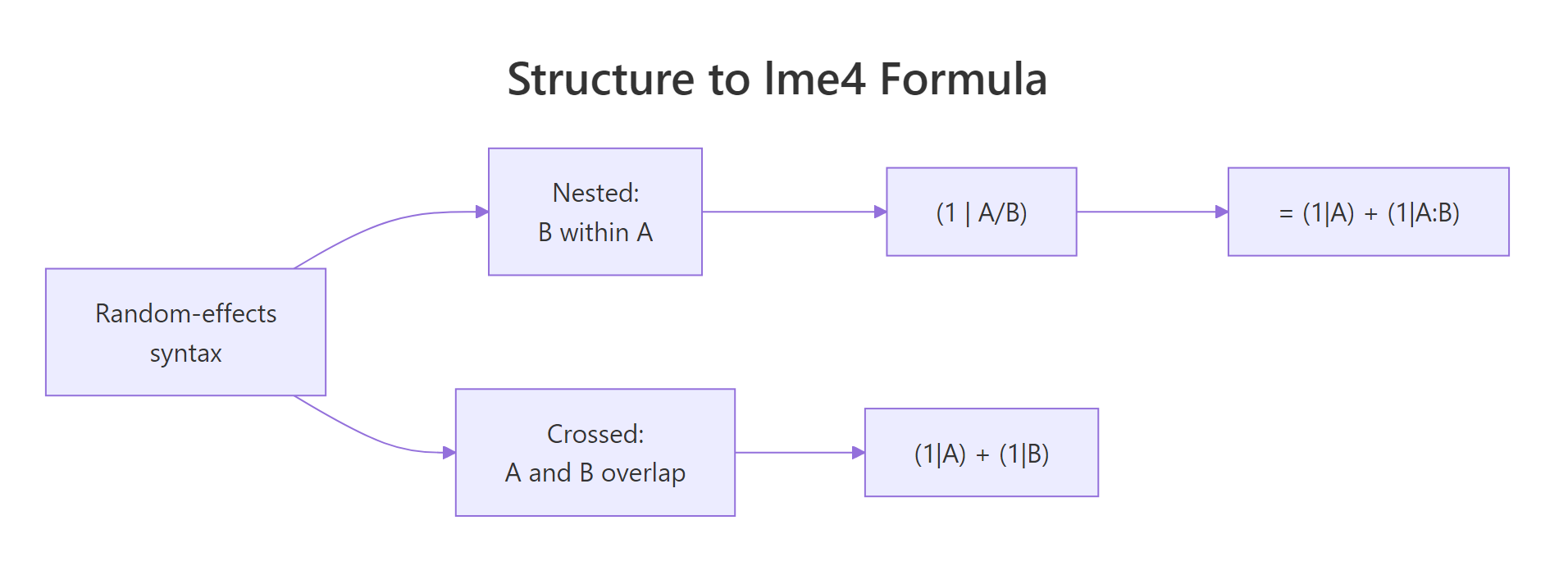 Each grouping structure maps to a specific lme4 random-effects formula: a slash for nesting, two separate bar terms for crossing.