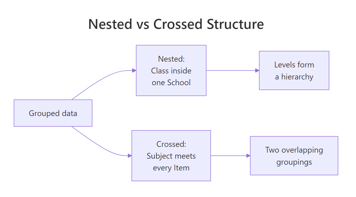 Nested groupings form a hierarchy where each inner level belongs to one outer level; crossed groupings overlap so both factors classify the same responses.