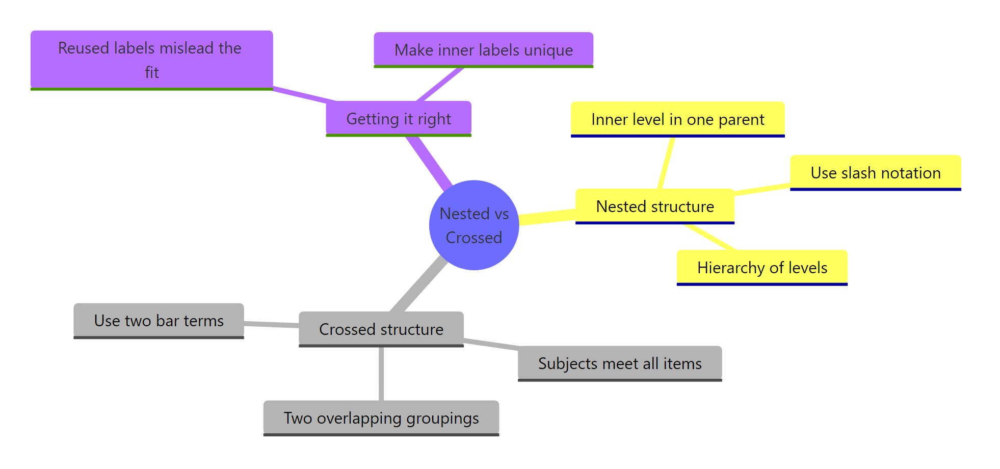The whole topic at a glance: nested hierarchies, crossed overlap, and the label trap that connects them.