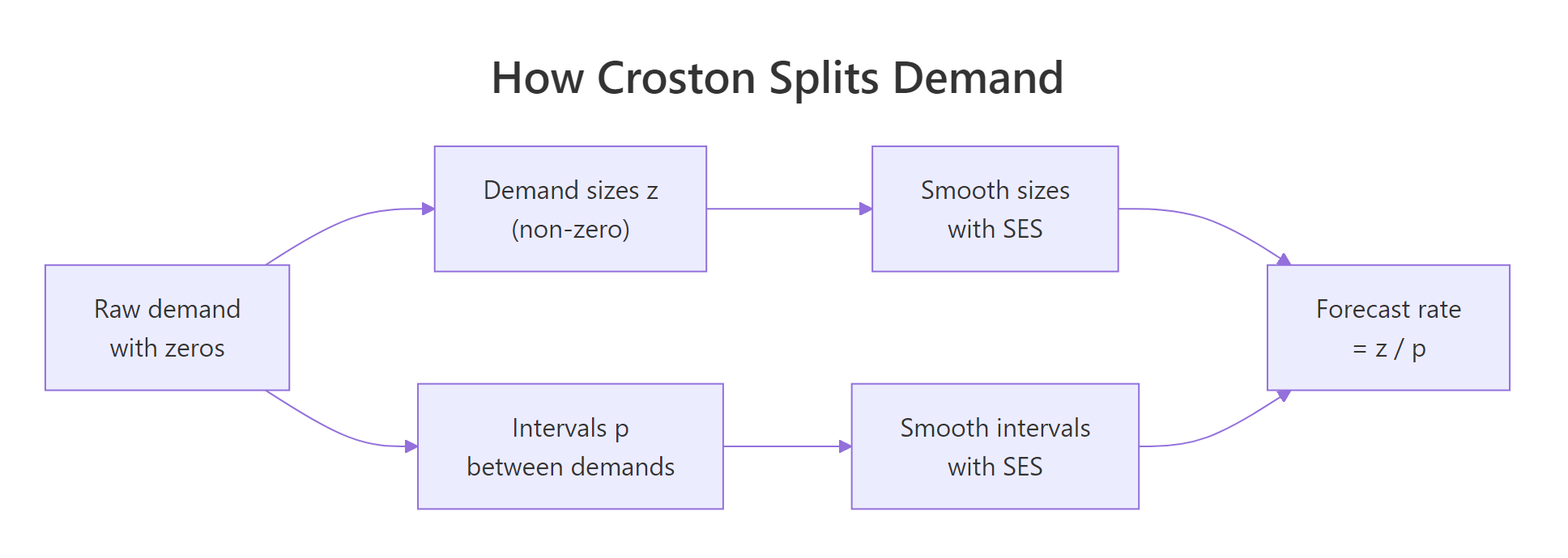 Croston splits a demand series into sizes and intervals, smooths each, then recombines