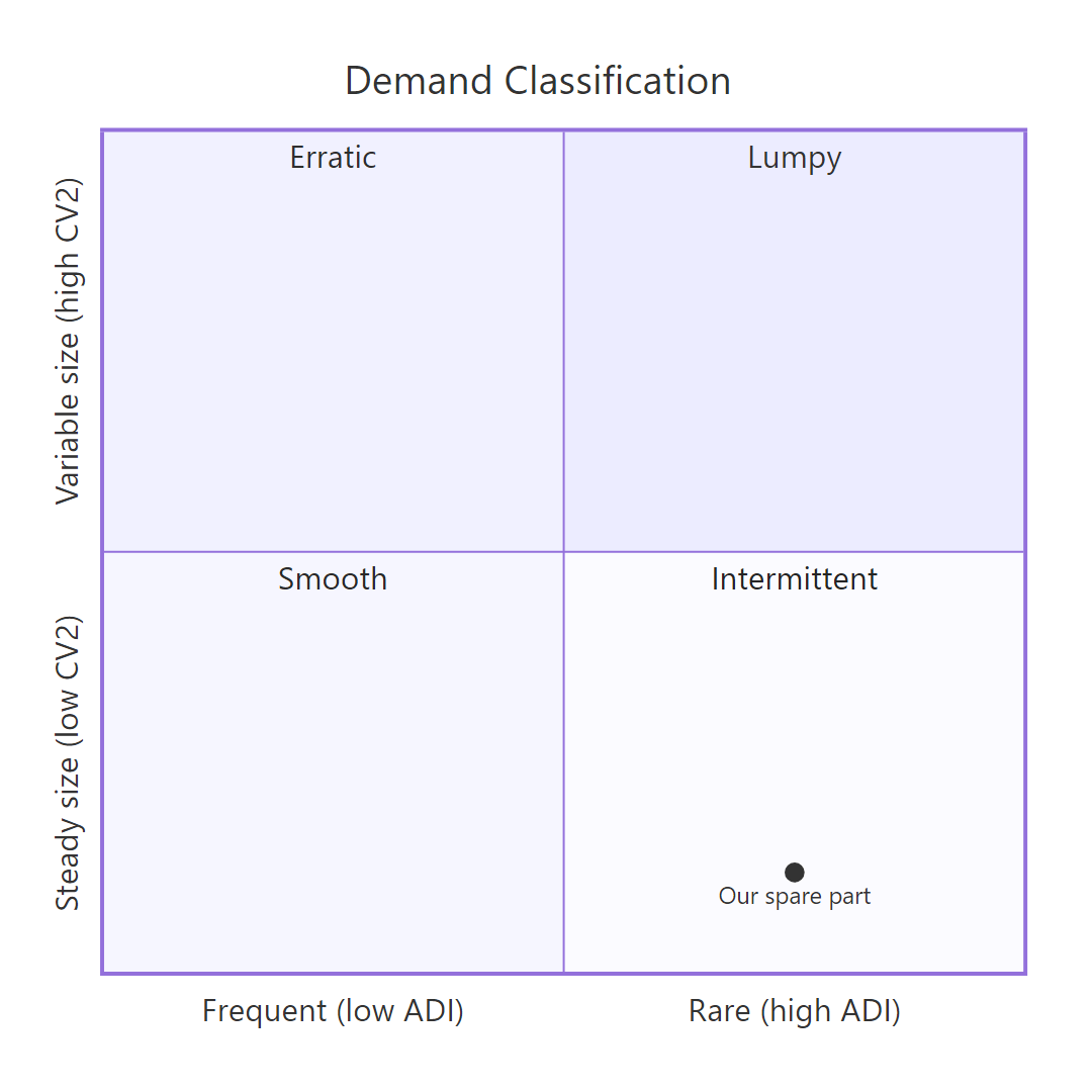Demand classification quadrant of ADI against squared coefficient of variation