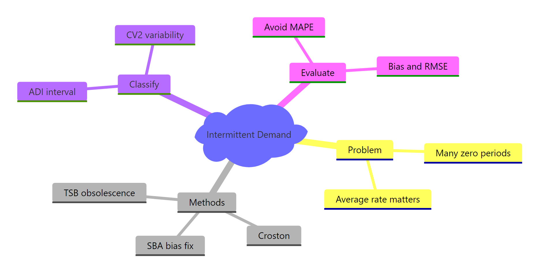The intermittent demand toolkit, from problem to methods to evaluation
