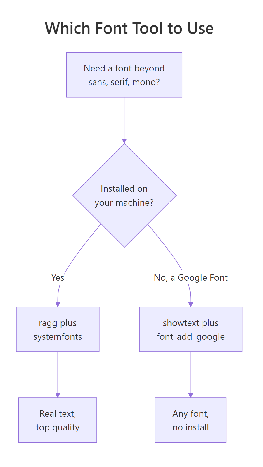 Decision tree choosing ragg with systemfonts for installed fonts and showtext for Google Fonts