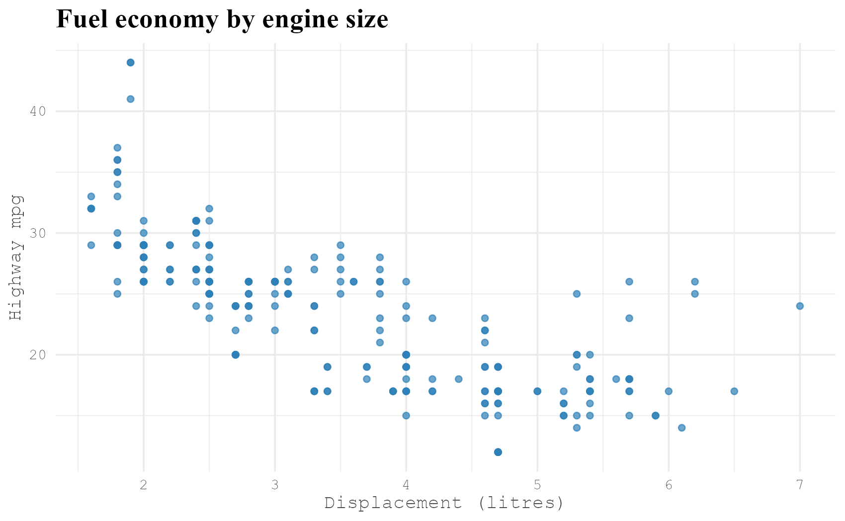 Scatterplot with a bold serif title and monospace axis labels set through element_text