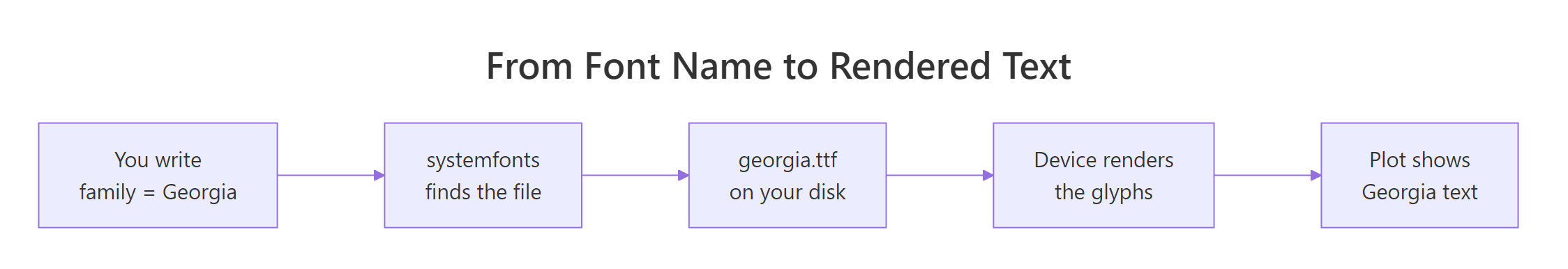 Flow from a family name through systemfonts to a font file to the device and finally rendered text