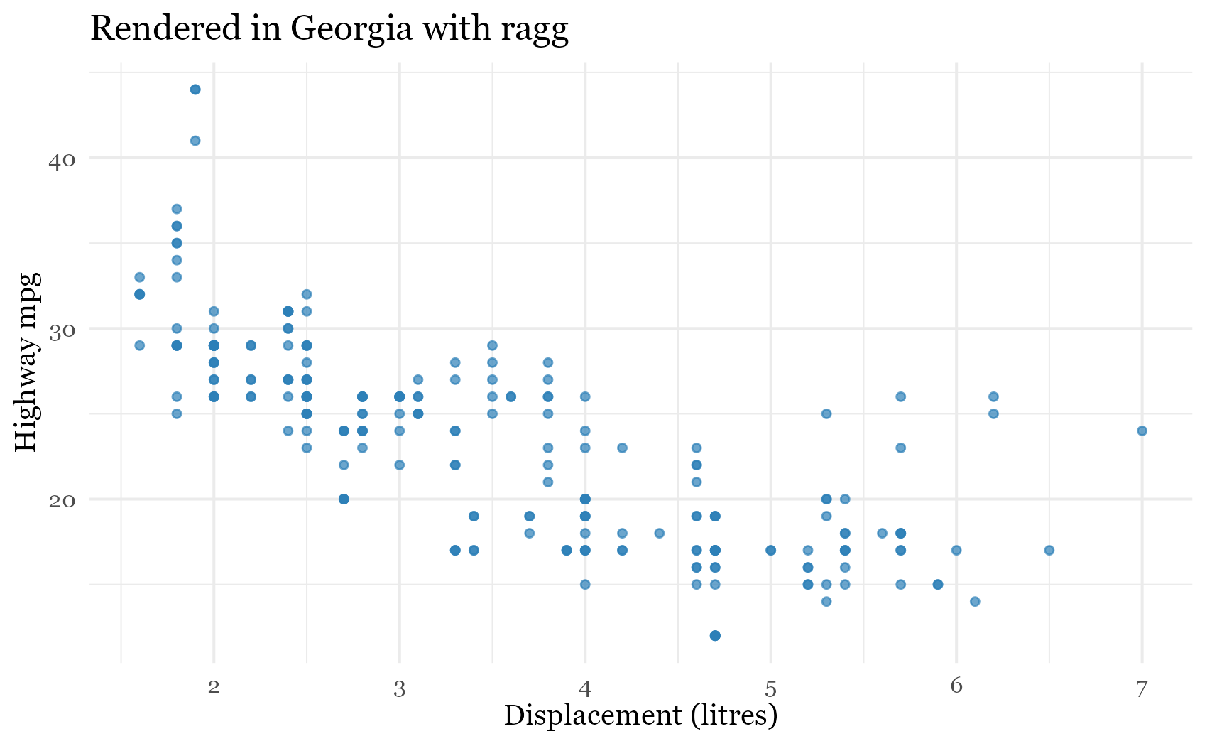 Scatterplot rendered in the Georgia typeface using the ragg device