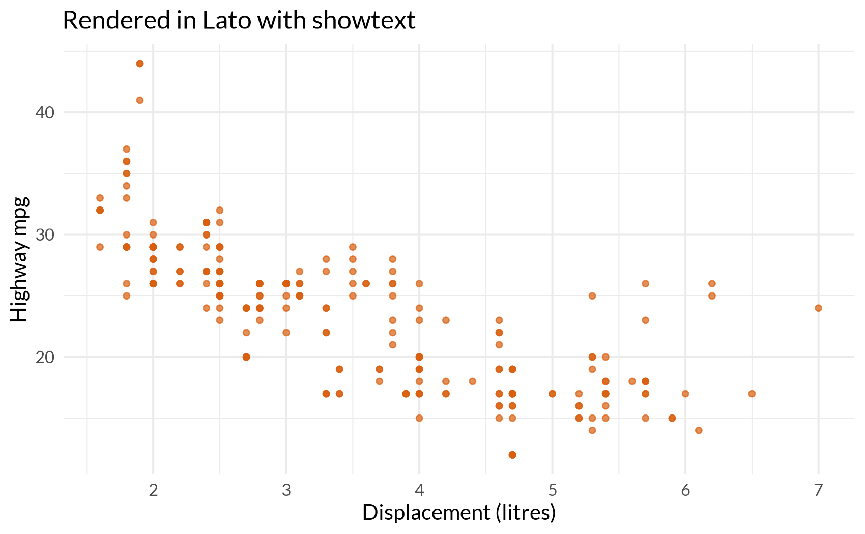 Scatterplot rendered in the Lato Google Font using showtext