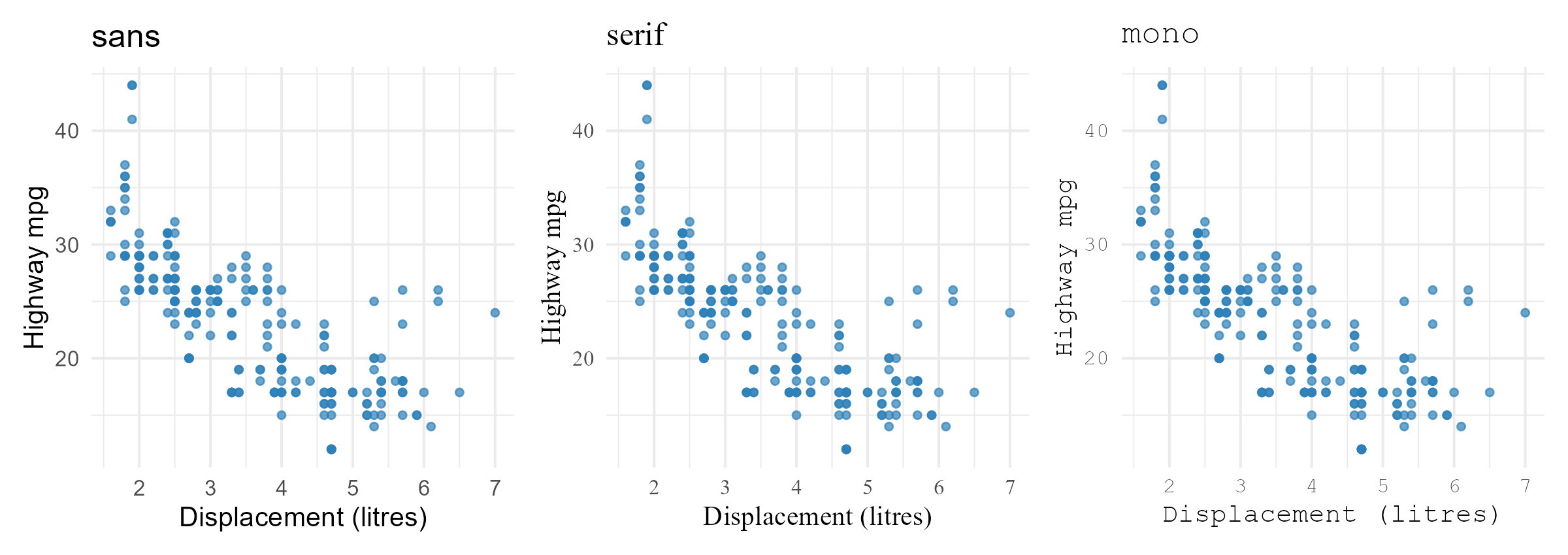 Three scatterplots of engine size versus highway mpg using the sans, serif and mono font families
