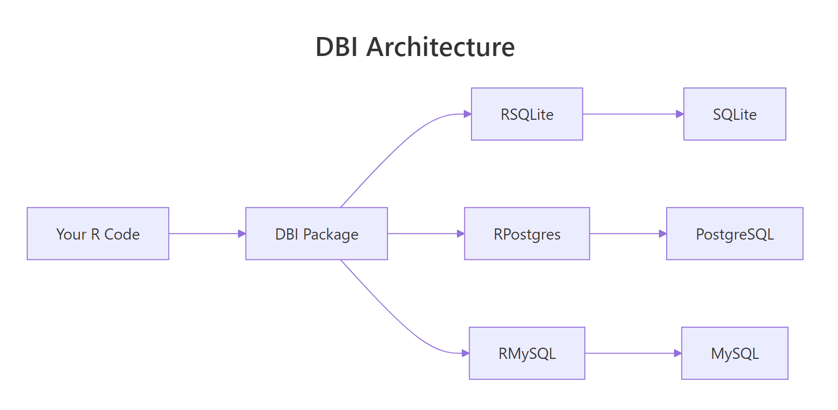 DBI architecture: R code talks to DBI which dispatches to drivers