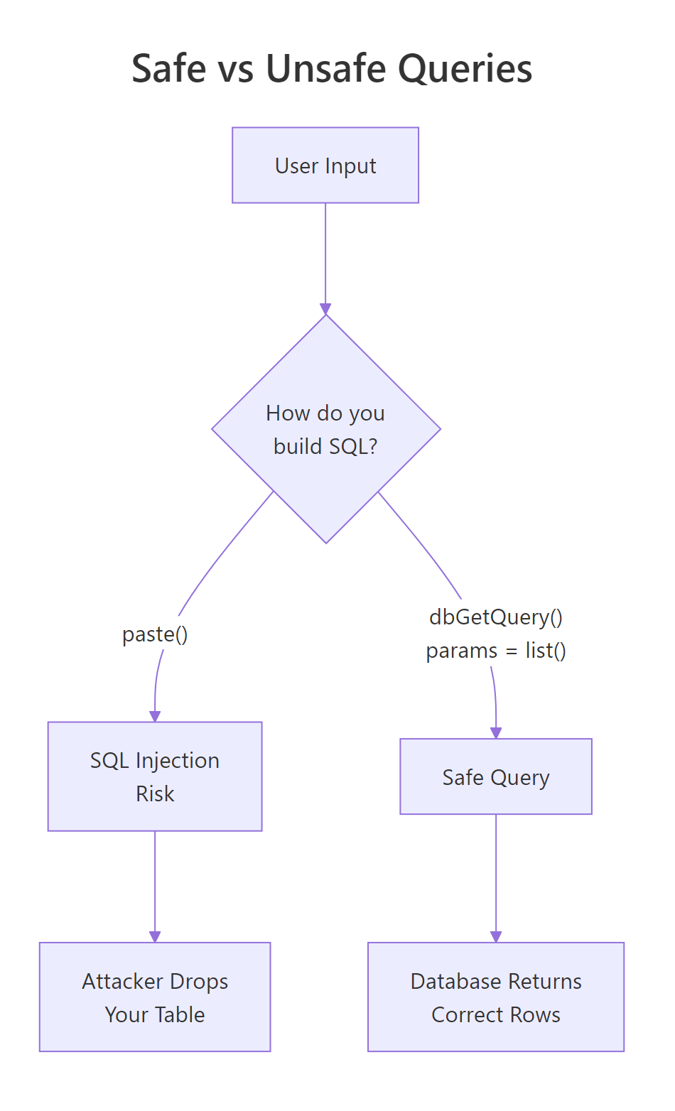 Parameterised query vs paste: the safety difference