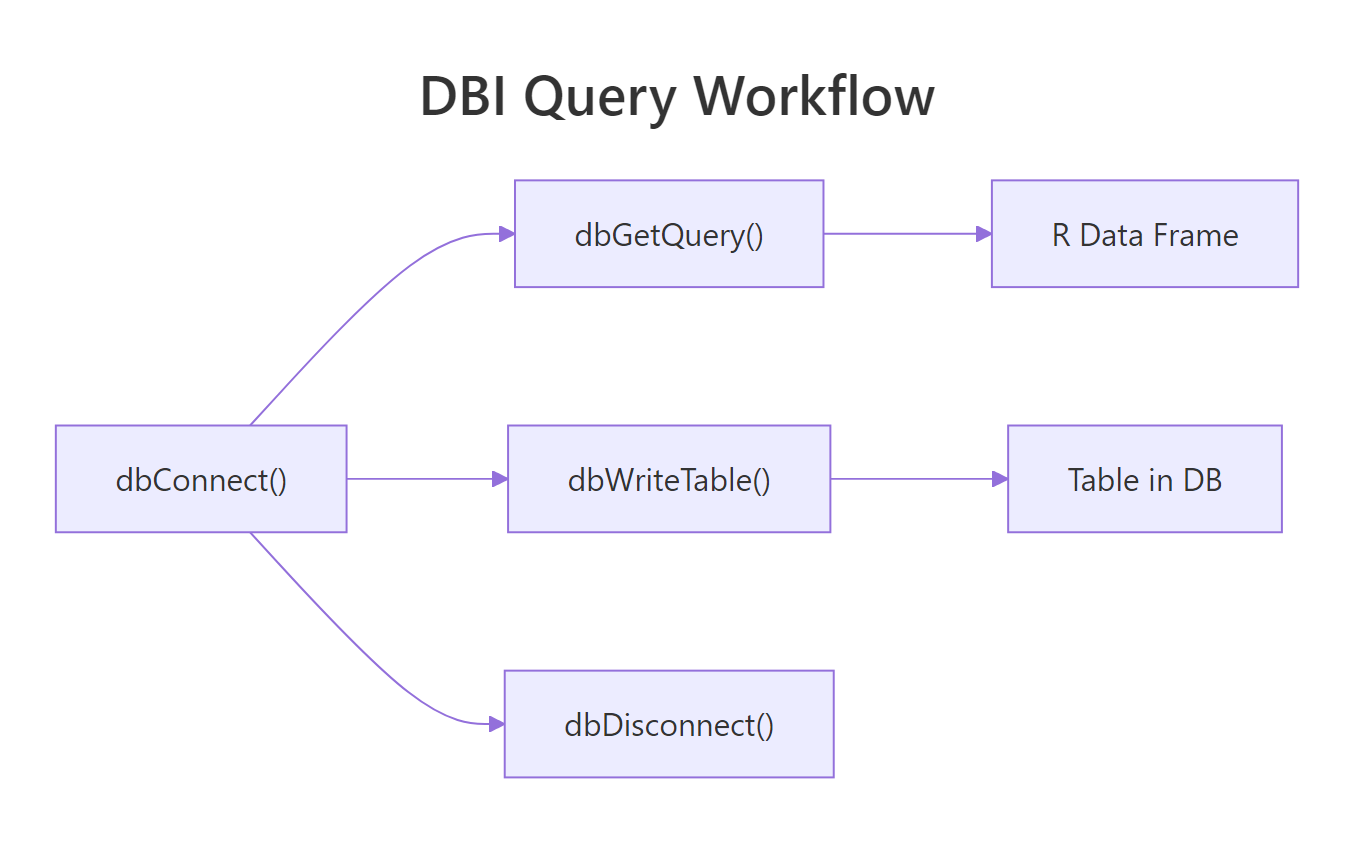 Query workflow: send → execute → fetch → clear