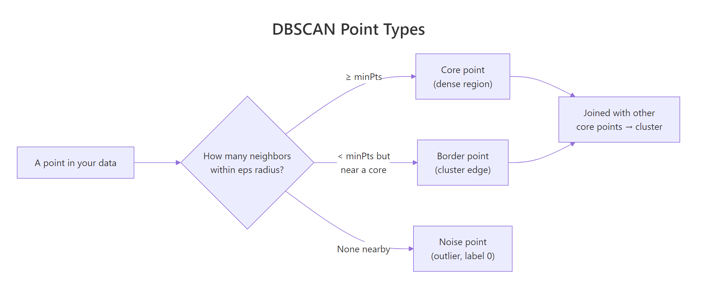 DBSCAN classifies every point as core, border, or noise based on its eps-neighborhood.