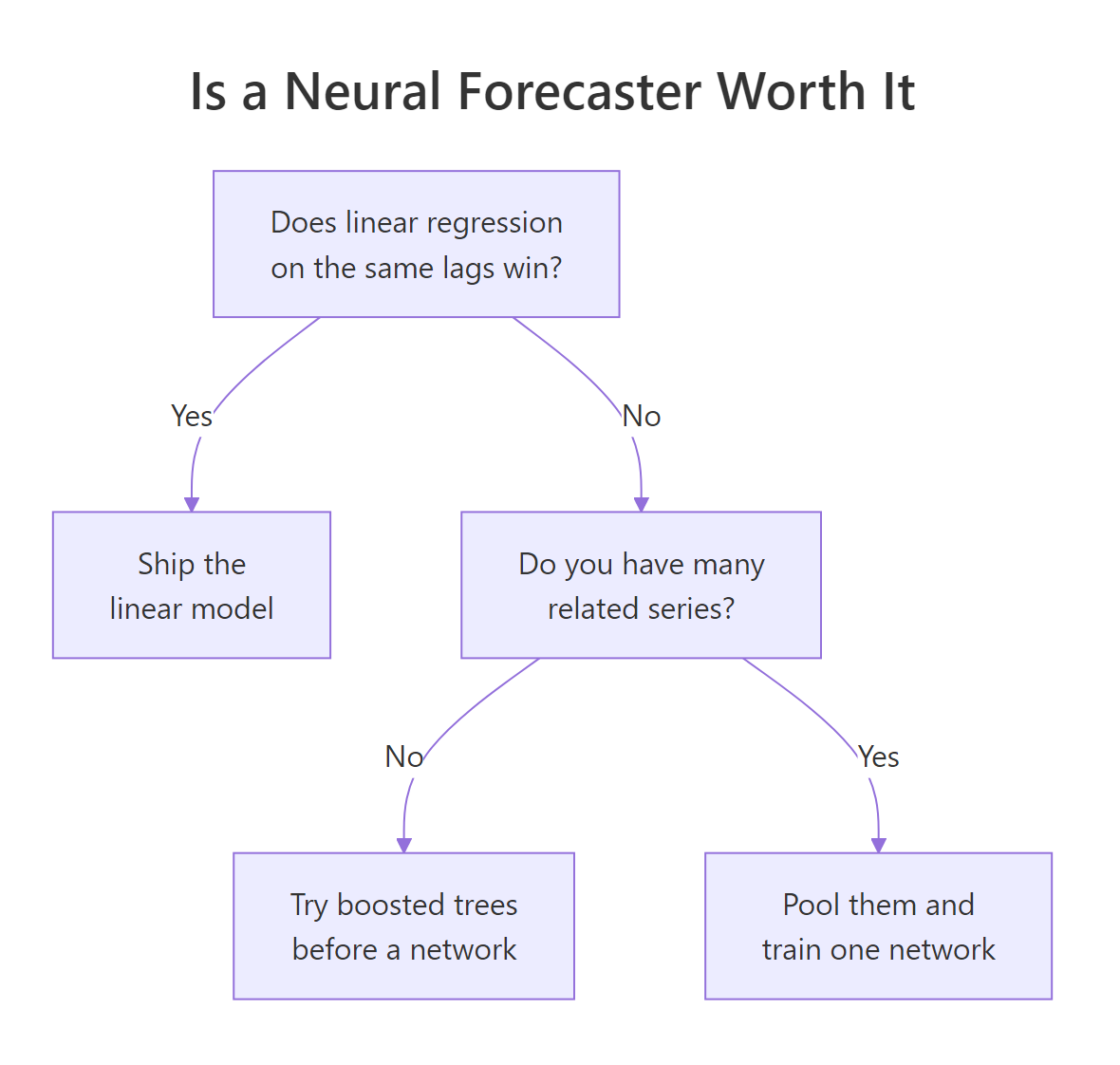 When a neural forecaster is worth the trouble