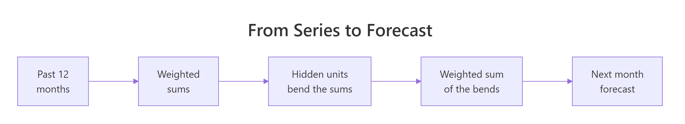 How twelve lagged months become one forecast
