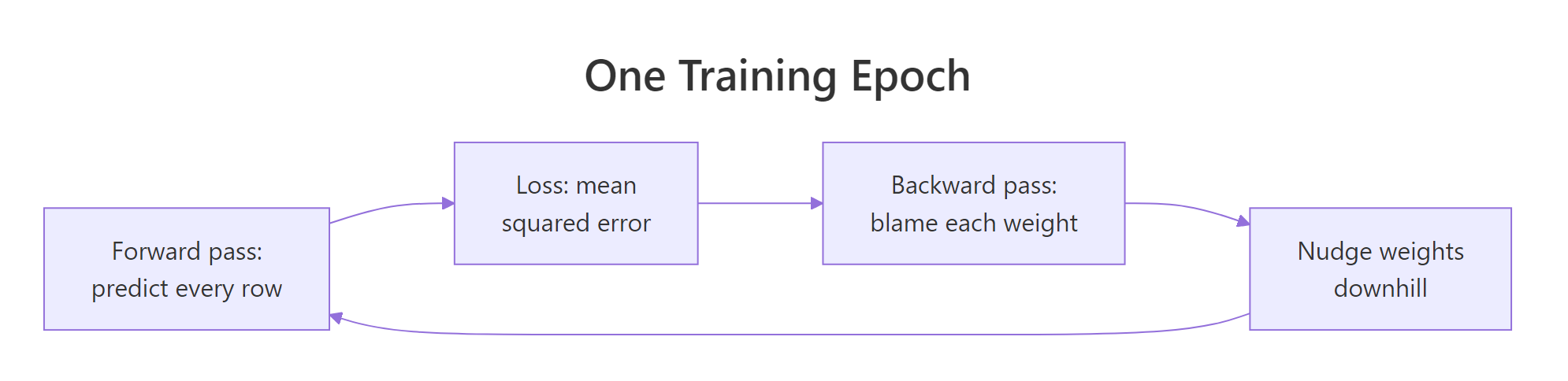 One epoch: predict, measure, assign blame, nudge