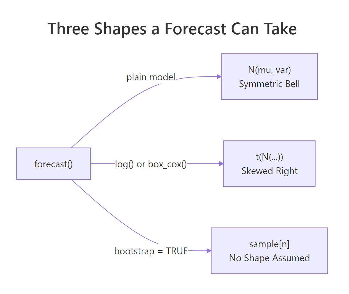 Diagram of the three distribution shapes fable returns: normal, transformed normal, and sample