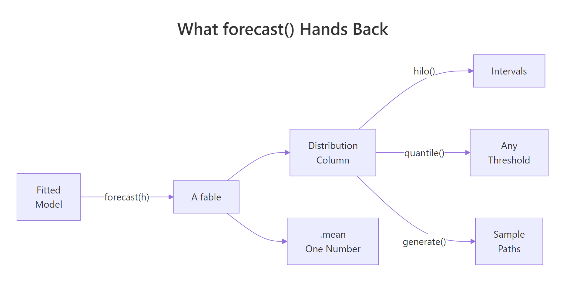 Diagram showing that forecast() returns a fable holding a distribution column, from which intervals, quantiles and sample paths are derived