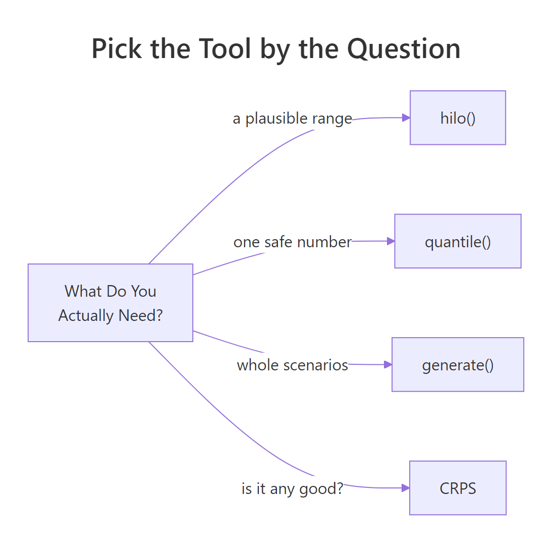 Decision diagram mapping the question you are asking to the fable function that answers it