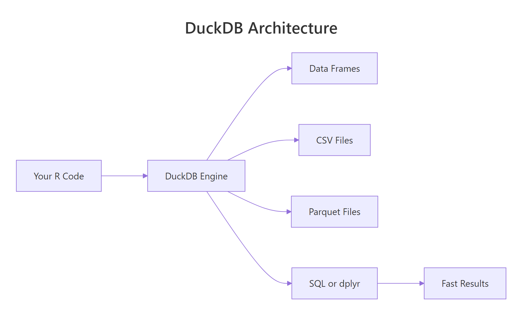 DuckDB architecture: in-process columnar engine