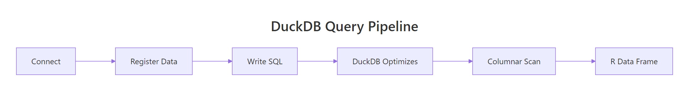 Query pipeline: file → parse → project → filter → aggregate
