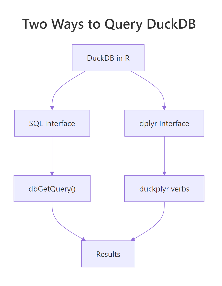 Two interfaces: SQL via DBI vs dplyr via duckplyr