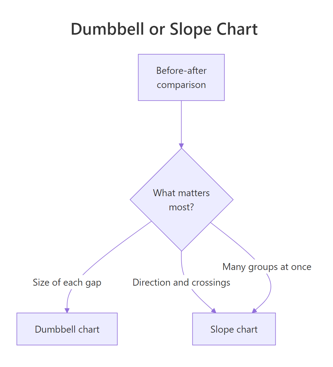 Pick a dumbbell for gap size, a slope chart for direction and rank changes.