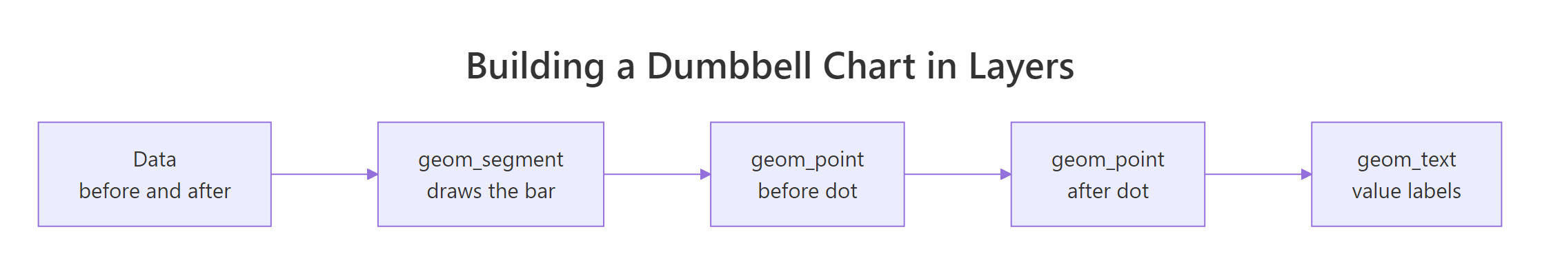A dumbbell chart is one geom_segment bar with two geom_point dots stacked on top.
