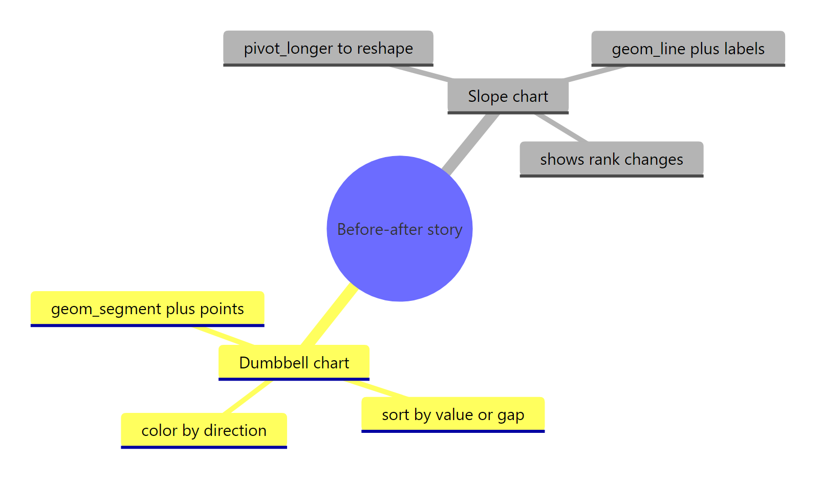 The full before-after charting workflow at a glance.