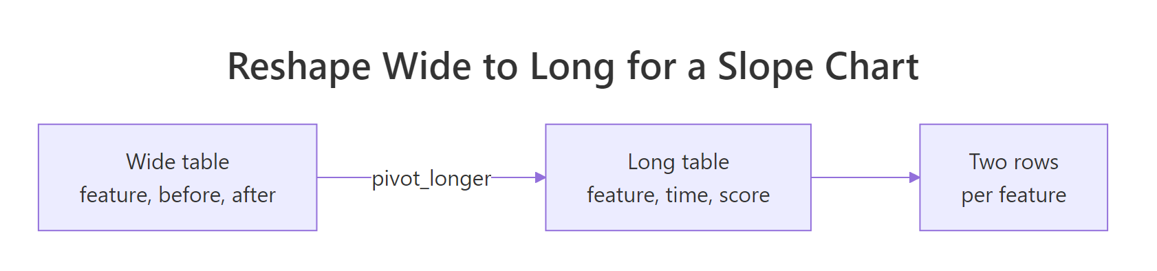 pivot_longer() turns one wide row into two long rows, one per time point.