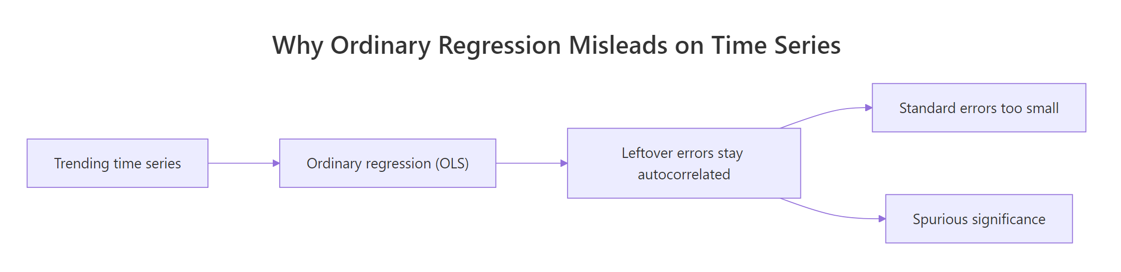 How autocorrelated errors let ordinary regression report spurious significance and understated standard errors