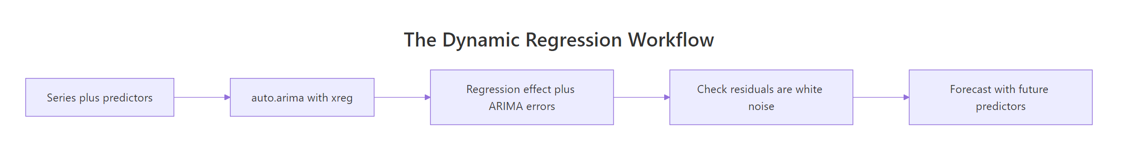 The dynamic regression workflow, from fitting with xreg to forecasting with future predictors