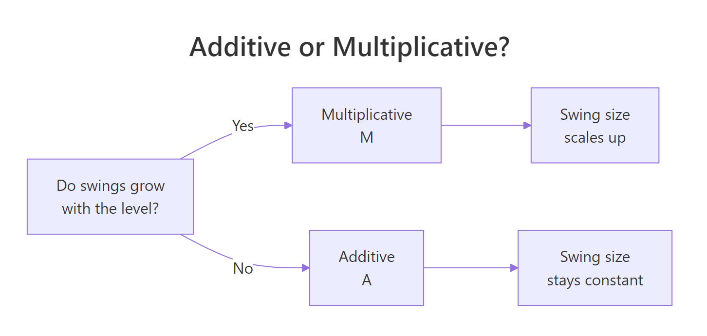 Additive seasonality keeps a constant swing; multiplicative seasonality grows with the level.