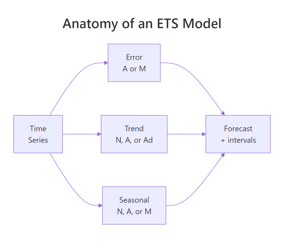 An ETS model splits a series into Error, Trend, and Seasonal parts, then recombines them into a forecast.