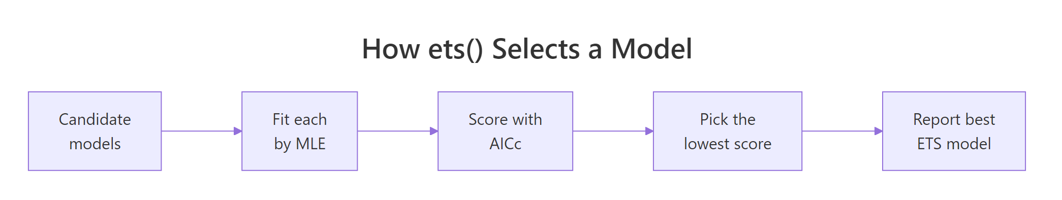 How ets() scores every candidate model with AICc and keeps the lowest.