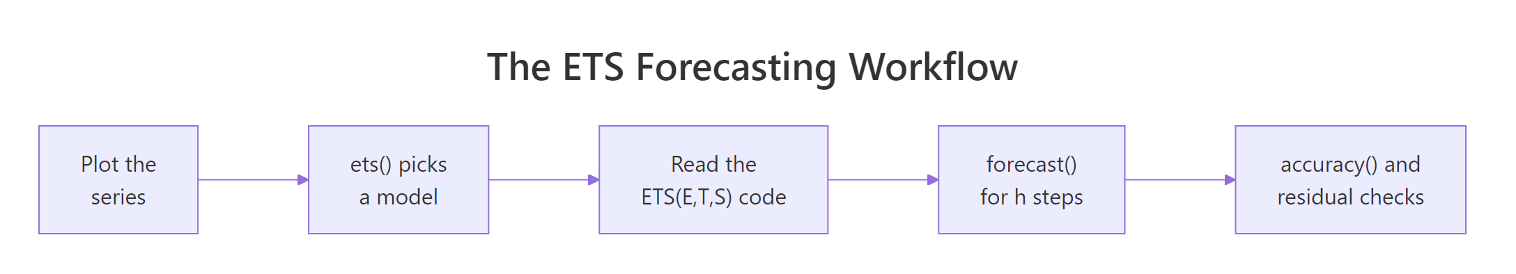 The end-to-end ETS forecasting workflow, from plot to residual check.