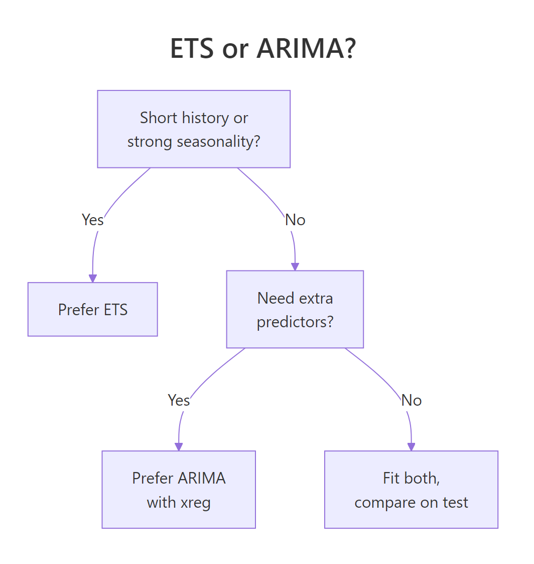 A quick heuristic for which model to reach for first.