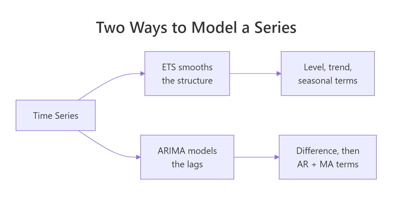 ETS and ARIMA start from the same series but model it in opposite ways.