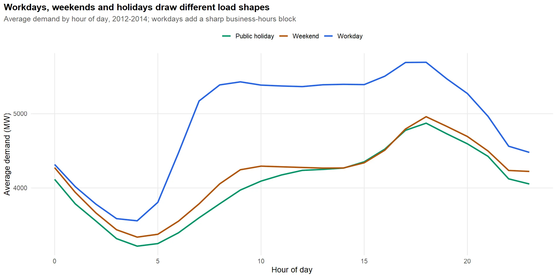 Line chart of average demand by hour of day for workdays, weekends and holidays, with workdays adding a sharp business-hours block