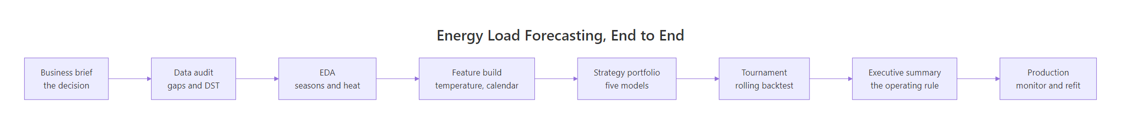 A flowchart of the eight phases: business brief, data audit, EDA, feature build, strategy portfolio, tournament, executive summary, production
