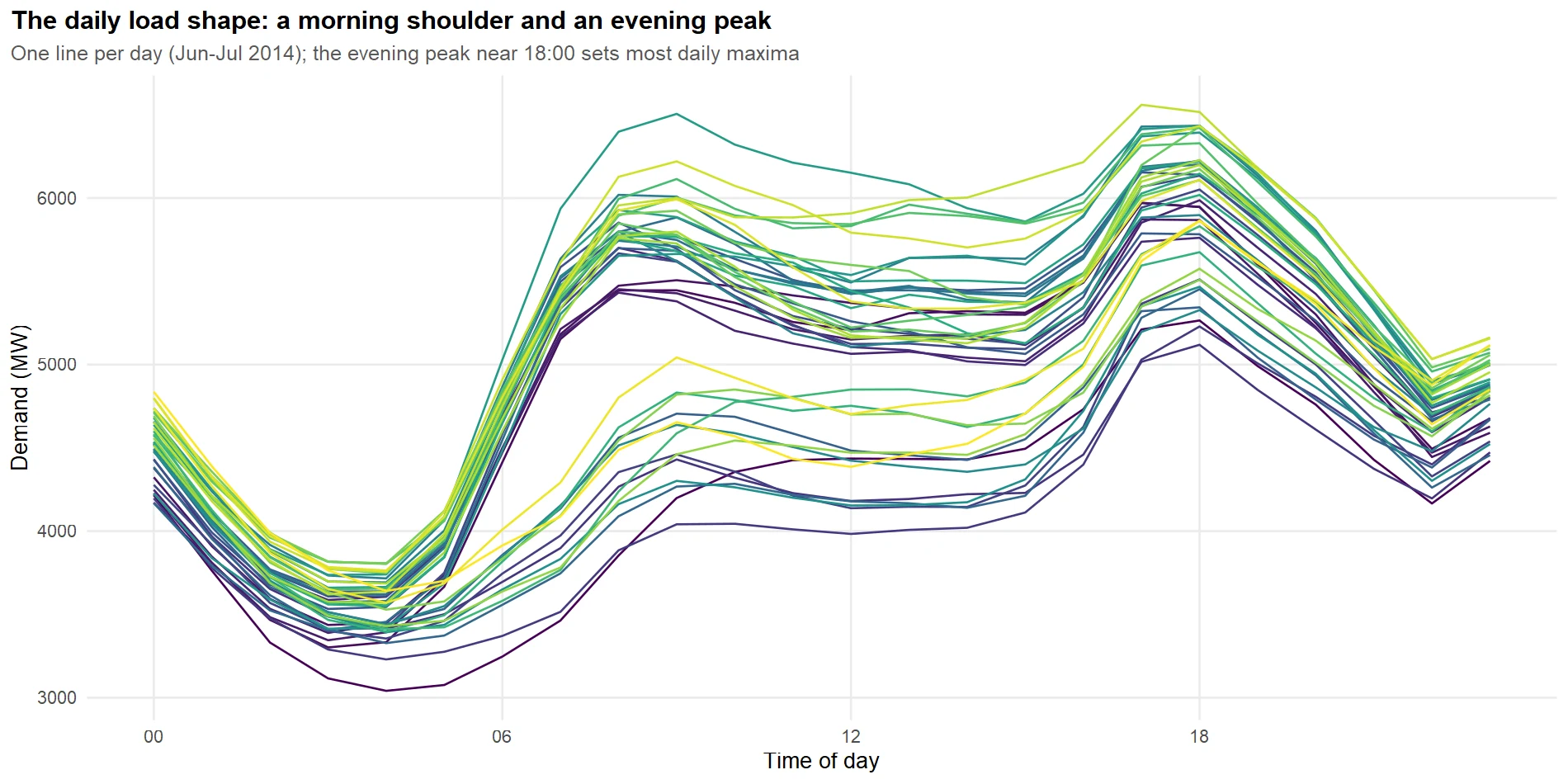Seasonal plot with one line per day wrapped onto a 24-hour axis, all sharing a morning shoulder and an evening peak near 6pm