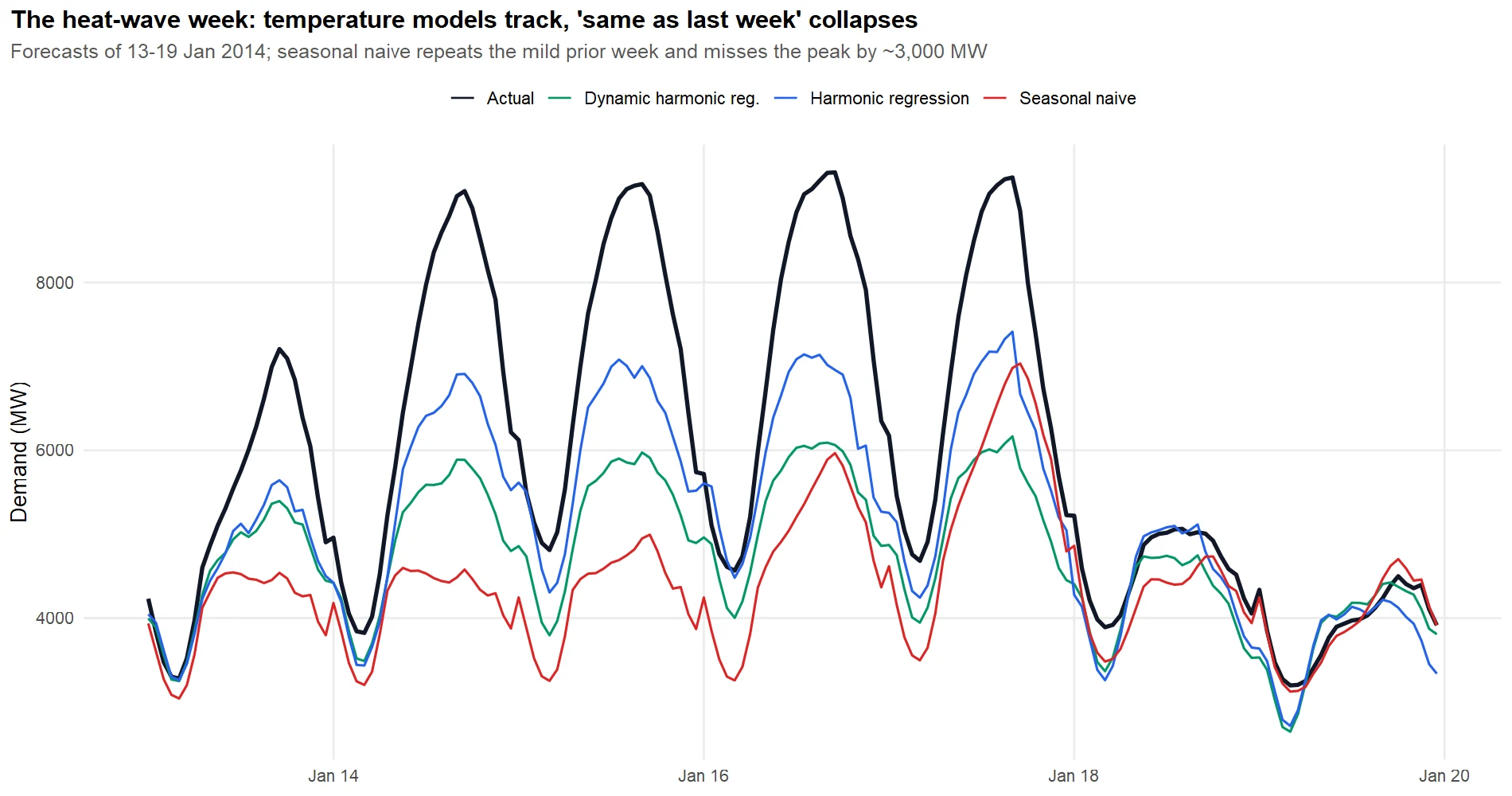 Line chart of the heatwave week with the actual load towering above a flat seasonal-naive forecast, while the temperature models track the peaks