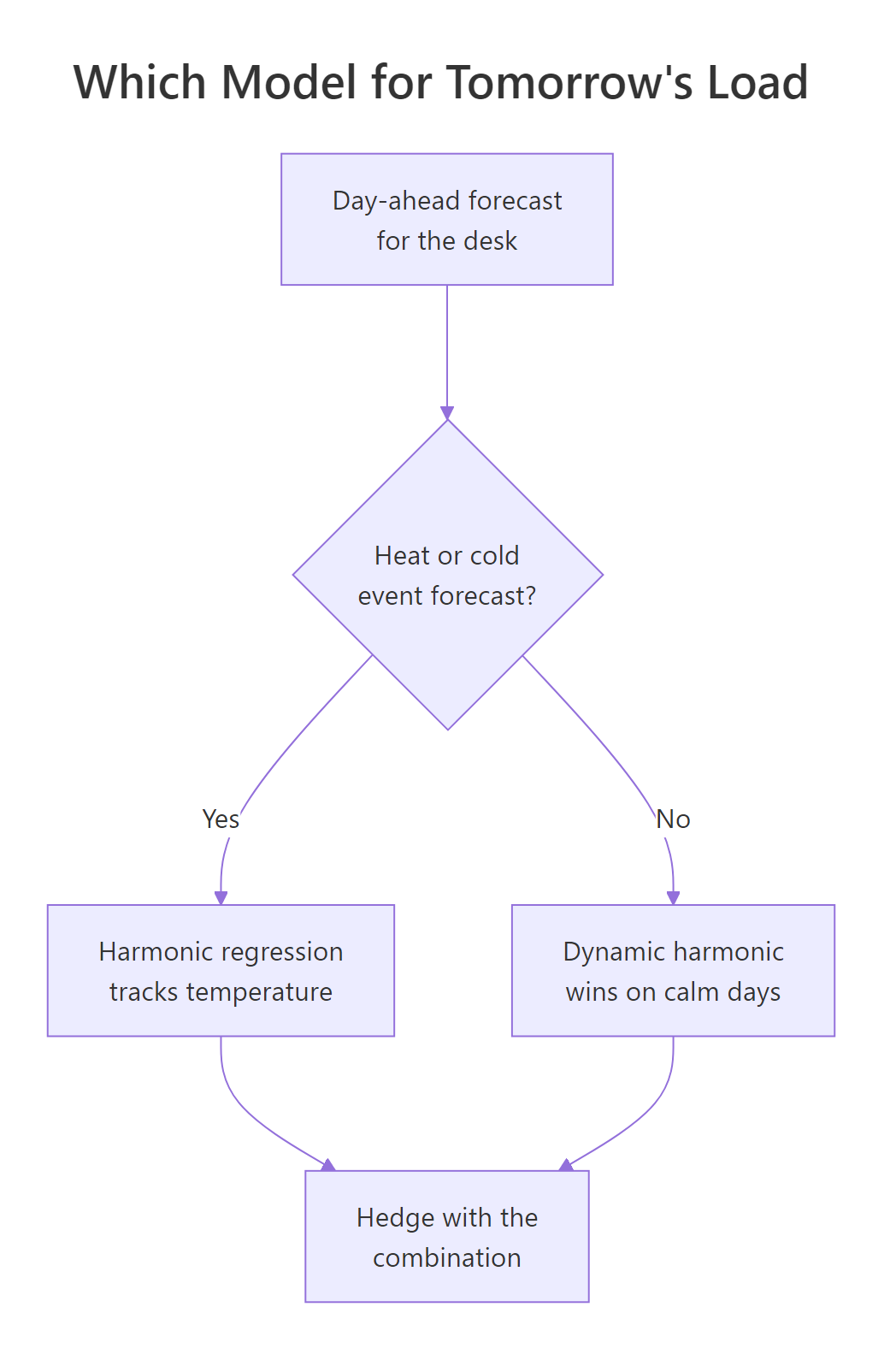 A decision tree: for a day-ahead forecast, if a heat or cold event is forecast use harmonic regression, otherwise use dynamic harmonic, and hedge with the combination