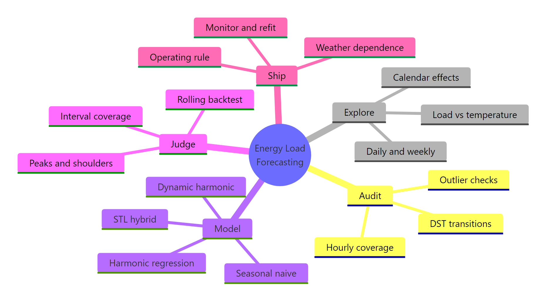 A mindmap summarising the whole engagement: audit, explore, model, judge, ship