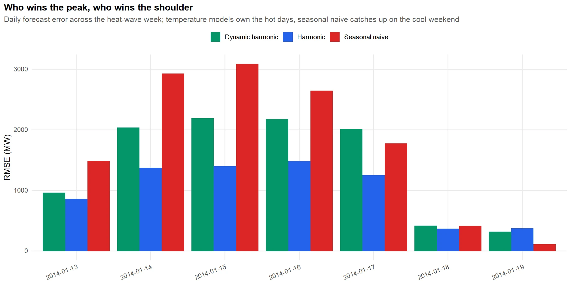 Grouped bar chart of daily RMSE for each model across the heatwave week, temperature models lowest on hot days, seasonal naive lowest on the cool weekend