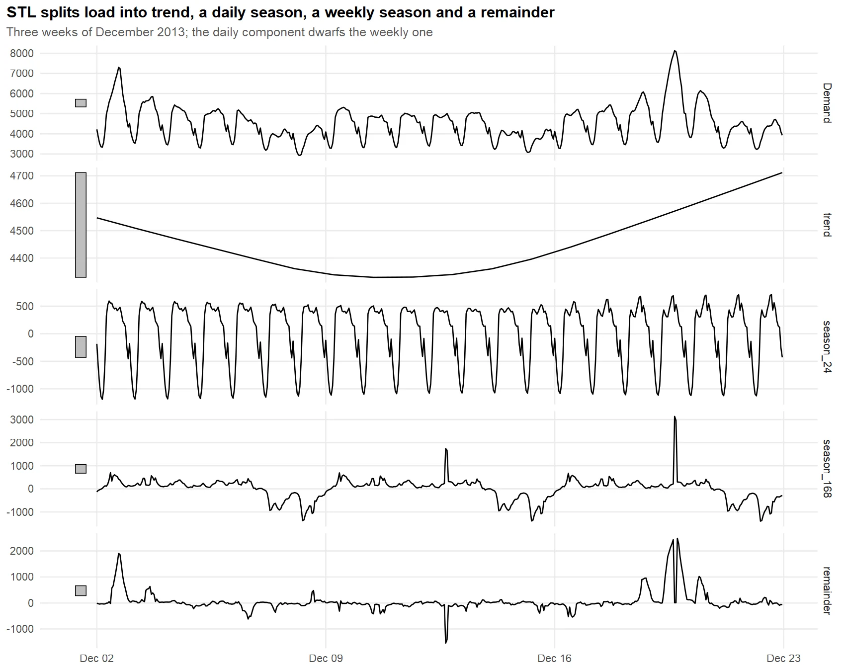 STL decomposition into five panels: the data, a gentle trend, a large daily season, a smaller weekly season, and a remainder that spikes on hot days