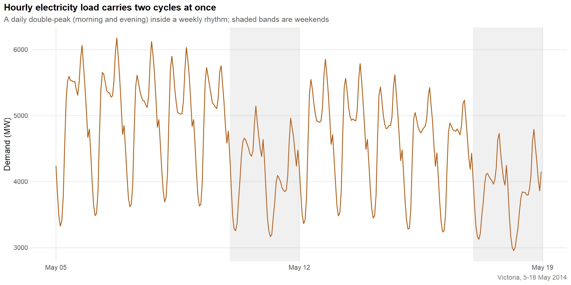 Line chart of two weeks of hourly demand with a daily double-peak and lower weekend bands shaded