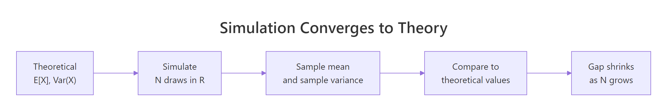 Simulation-to-theory feedback loop.
