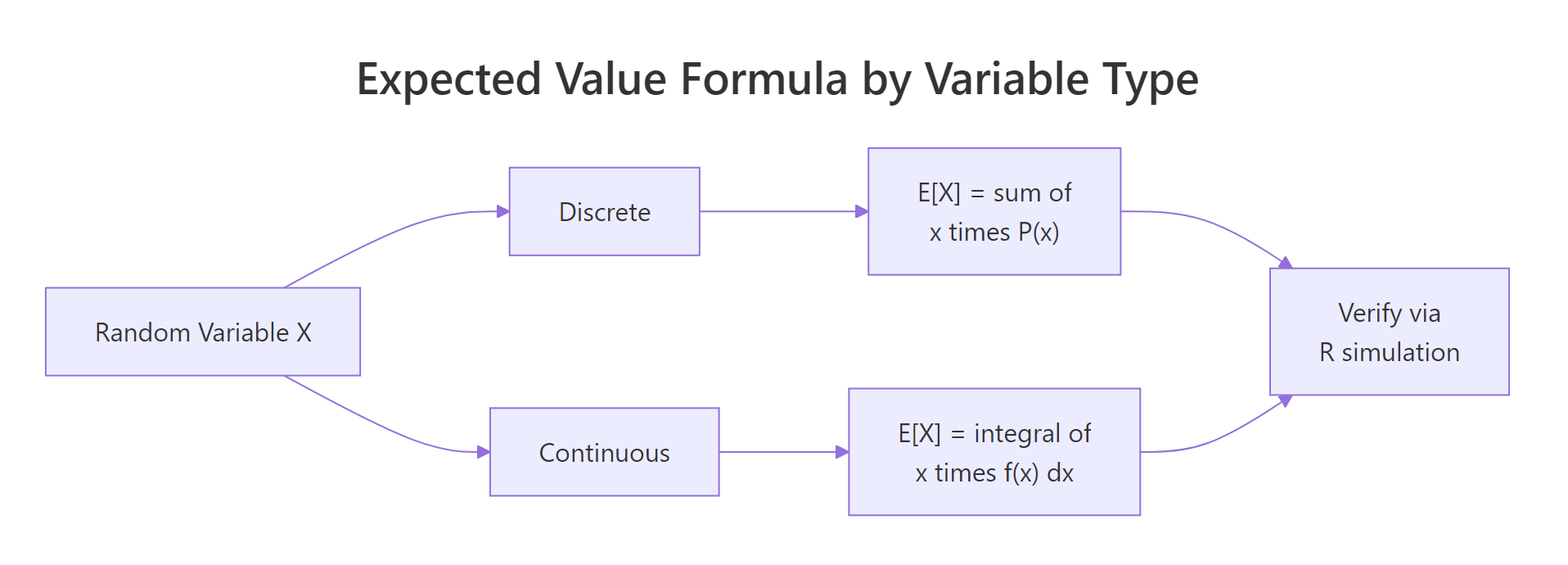 Discrete and continuous expected value formulas side by side.