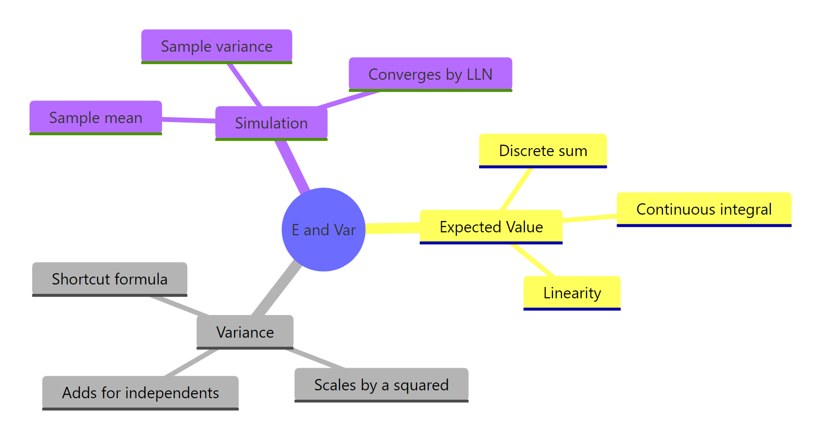 Overview mindmap.