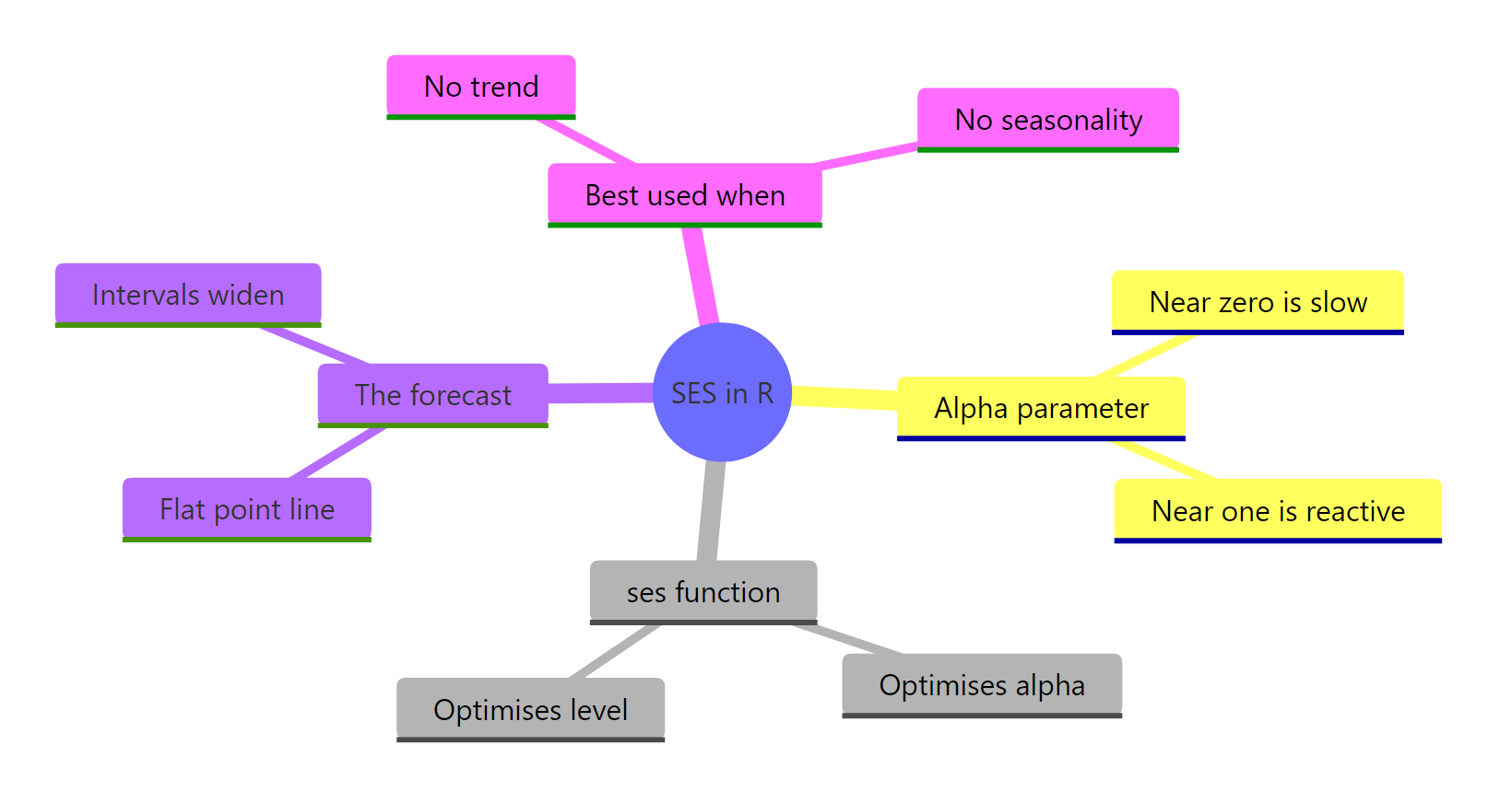 The moving parts of simple exponential smoothing in R.